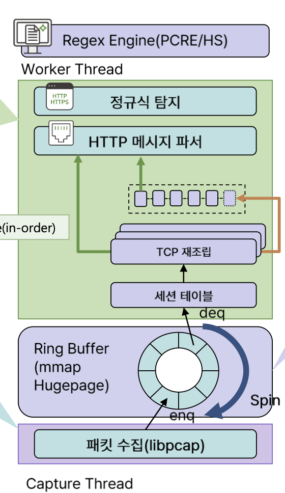 그림4 미러링 모드 기반 IPS 설계