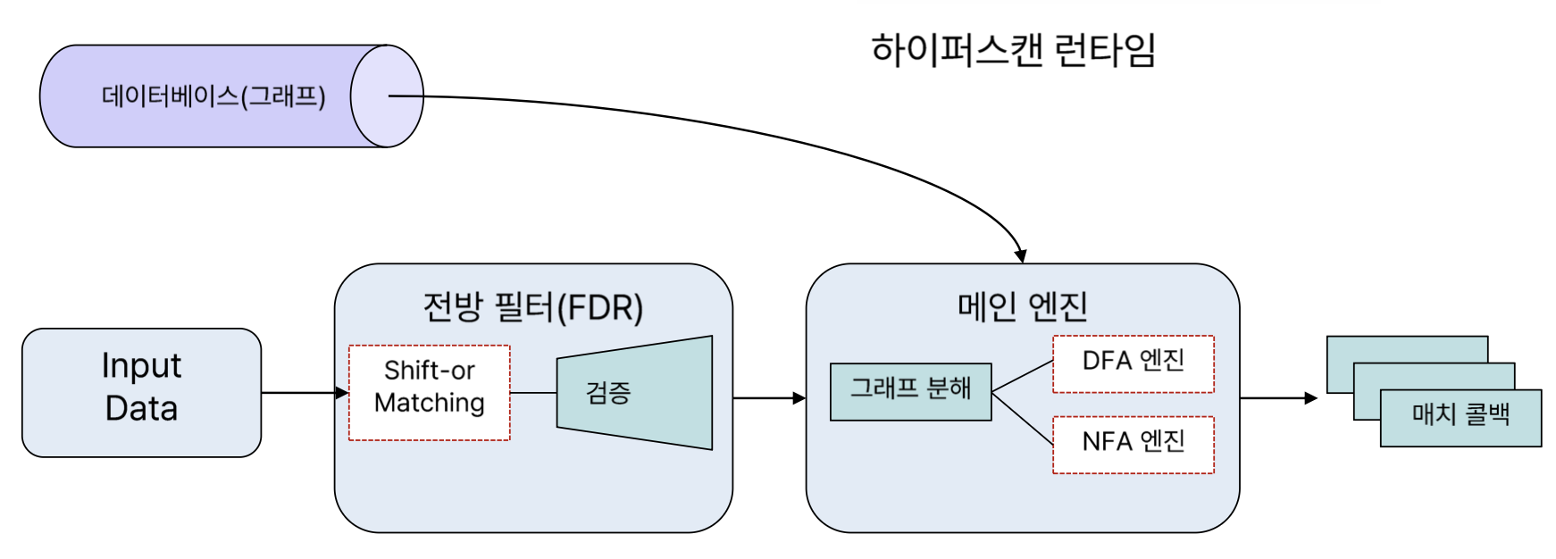 그림5 하이퍼스캔 내부 런타임 구조